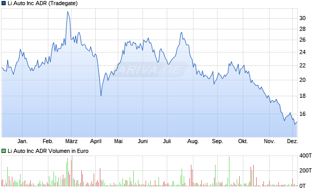 Li Auto Aktie Chart