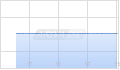Li Auto Inc ADR Chart