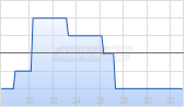 Rackspace Technology Chart