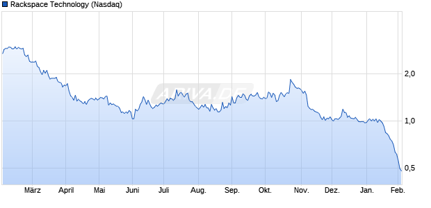 Rackspace Technology Aktie Chart