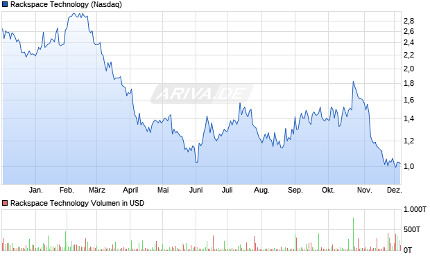 Rackspace Technology Aktie Chart