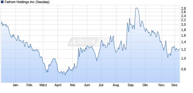 Fathom Aktie Chart
