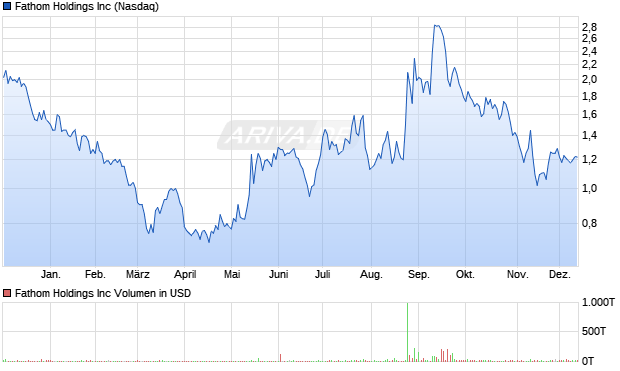 Fathom Aktie Chart