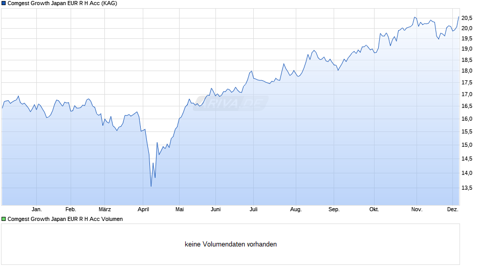 Comgest Growth Japan EUR R H Acc Chart