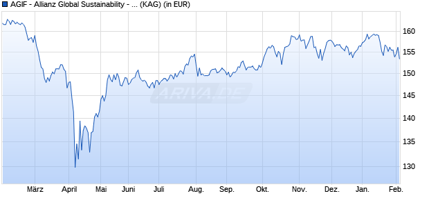 Performance des AGIF - Allianz Global Sustainability - AT - EUR (WKN 164166, ISIN LU0158827518)