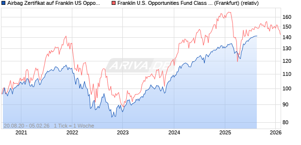 Airbag Zertifikat auf Franklin US Opportunities [Deutsche Bank AG] Chart