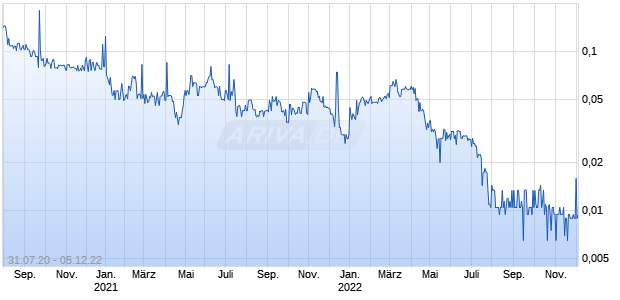 Pascal Biosciences Chart