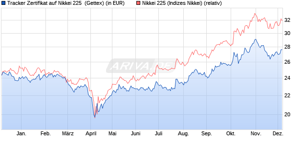 Tracker Zertifikat auf Nikkei 225 [UniCredit] (WKN: HR0KQ1) Chart