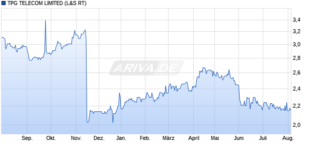 TPG TELECOM LIMITED Aktie Chart
