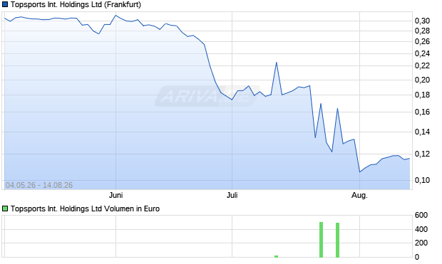 Topsports International Aktie Chart