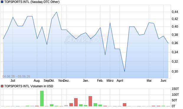 TOPSPORTS INTL Aktie Chart