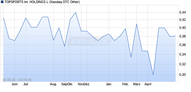 TOPSPORTS INTERNATIONAL HOLDINGS L Aktie Chart