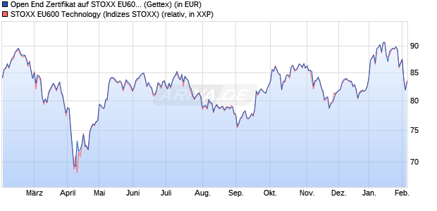 Open End Zertifikat auf STOXX EU600 Technology [U. (WKN: HR0KNX) Chart