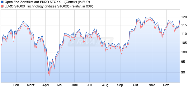 Open End Zertifikat auf EURO STOXX Technology [Un. (WKN: HR0KN9) Chart