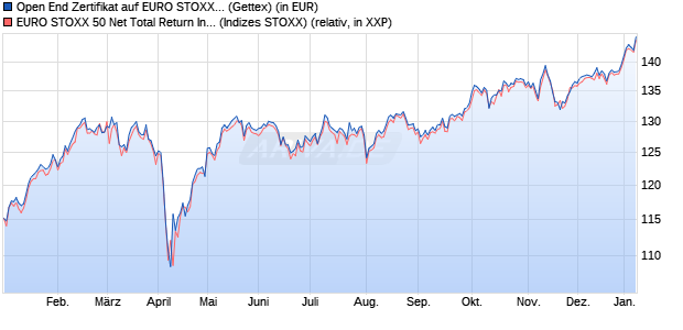 Open End Zertifikat auf EURO STOXX 50 EUR NTR [U. (WKN: HR0KPM) Chart