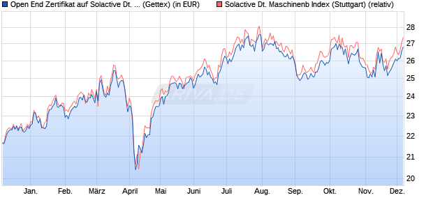 Open End Zertifikat auf Solactive Dt. Maschinenb Inde. (WKN: HR0KPY) Chart