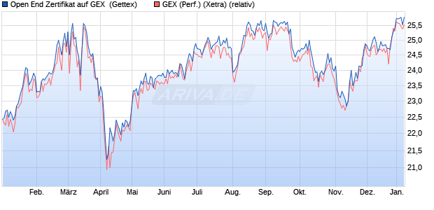 Open End Zertifikat auf GEX [UniCredit] (WKN: HR0KP5) Chart