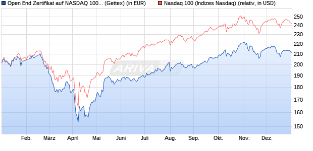 Open End Zertifikat auf NASDAQ 100 [UniCredit] (WKN: HR0KCR) Chart