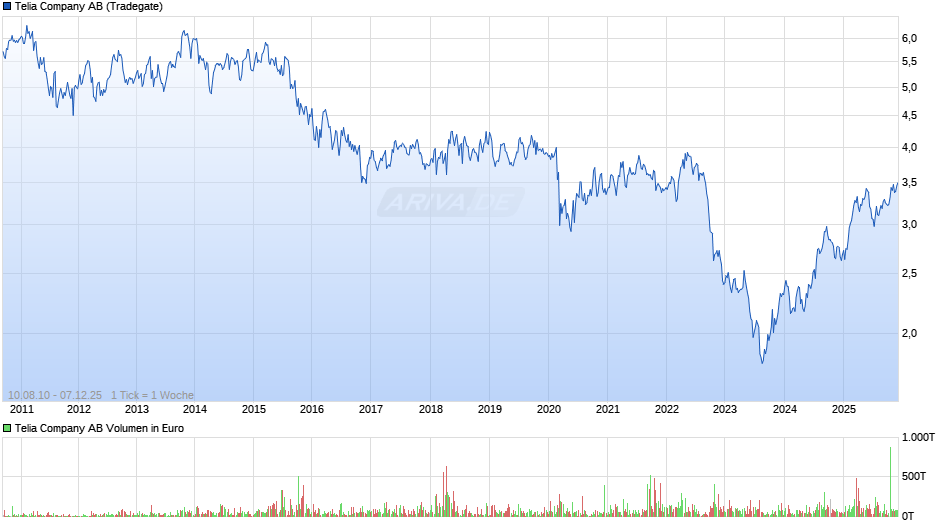 Telia Chart