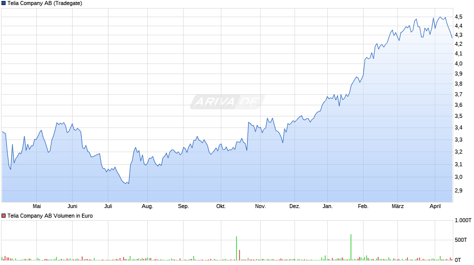 Telia Chart