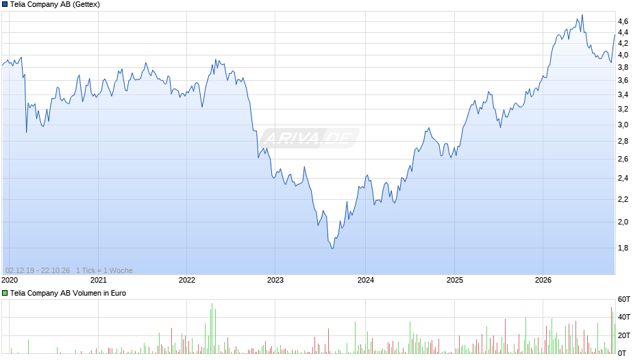 Telia Chart