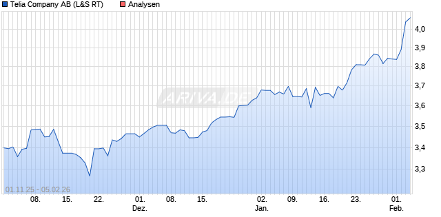 Telia Company AB Aktie