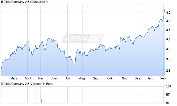 Telia Aktie Chart