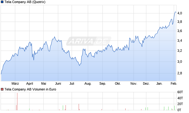 Telia Aktie Chart