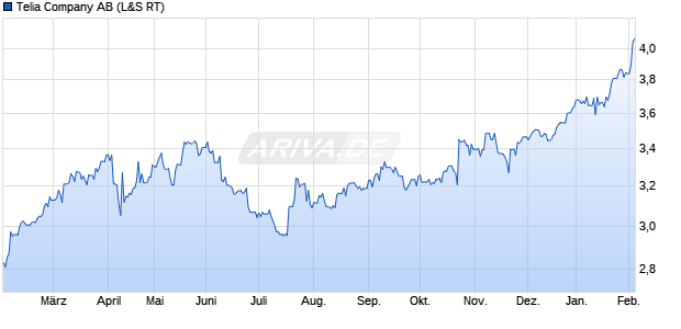 Telia Aktie Chart