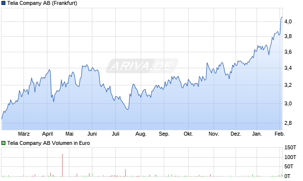 Telia Aktie Chart