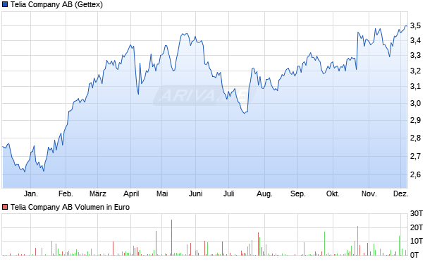 Telia Aktie Chart