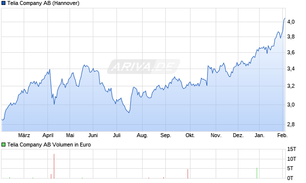 Telia Aktie Chart