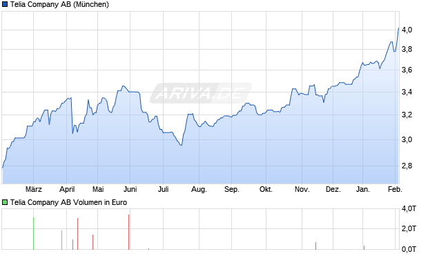 Telia Aktie Chart