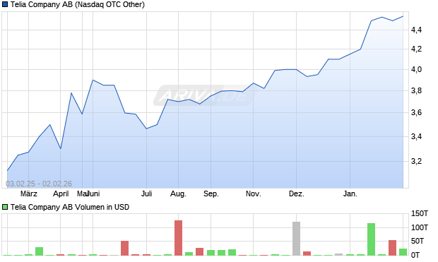 Telia Aktie Chart