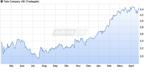 Telia Aktie Chart