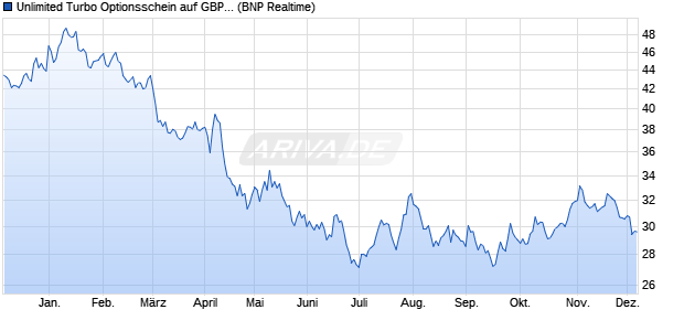 Unlimited Turbo Optionsschein auf GBP/USD [BNP P. (WKN: PN1VTL) Chart