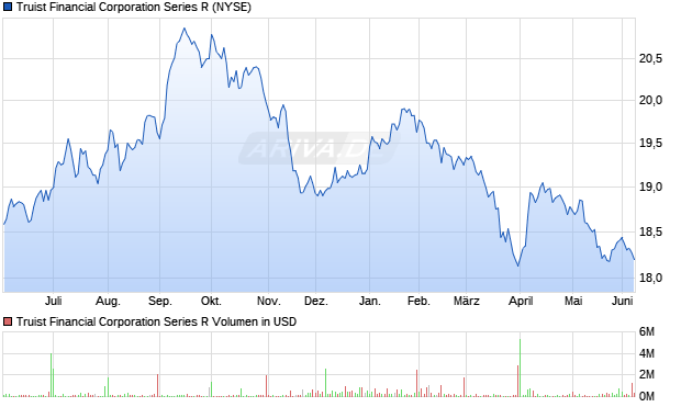 Truist Financial Series R Aktie Chart