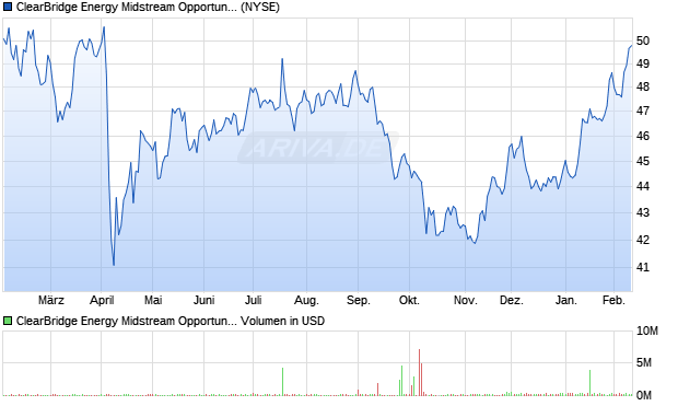 ClearBridge Energy Midstream Opportunity Fund Aktie Chart