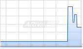 ClearBridge Energy Midstream Opportunity Fund Chart