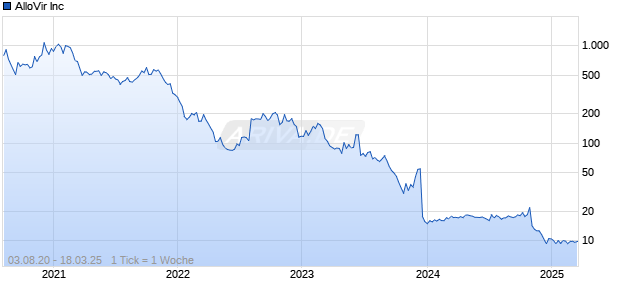 AlloVir Inc Chart