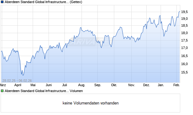 Aberdeen Standard Global Infrastructure Aktie Chart