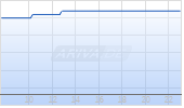 Aberdeen Standard Global Infrastructure Income Fund Chart