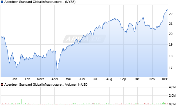 Aberdeen Standard Global Infrastructure Aktie Chart