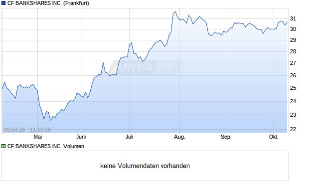 CF BANKSHARES Aktie Chart