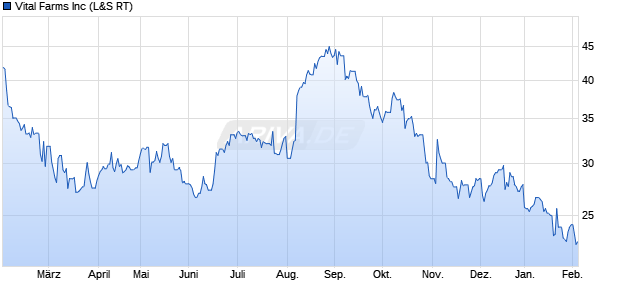Vital Farms Aktie Chart