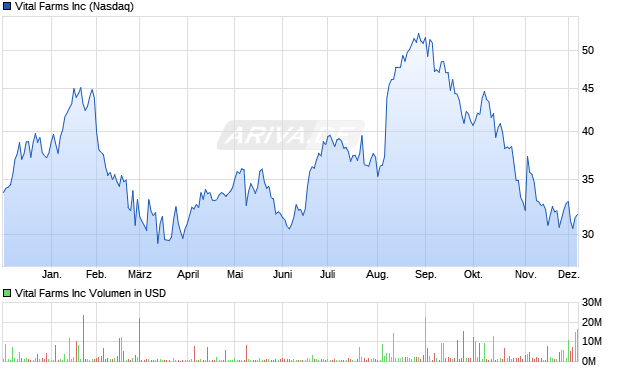 Vital Farms Aktie Chart