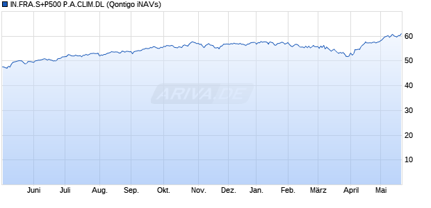 IN.FRA.S+P500 P.A.CLIM.DL Chart
