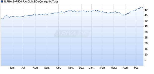 IN.FRA.S+P500 P.A.CLIM.EO Chart