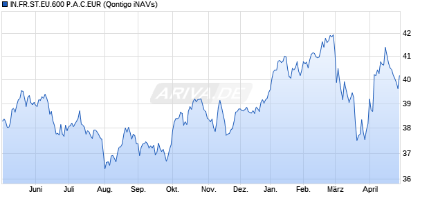 IN.FR.ST.EU.600 P.A.C.EUR Chart