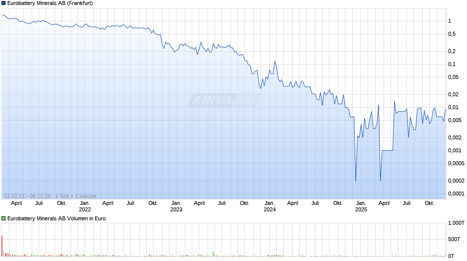 Eurobattery Minerals Chart